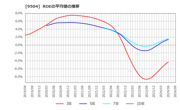 9504 中国電力(株): ROEの平均値の推移