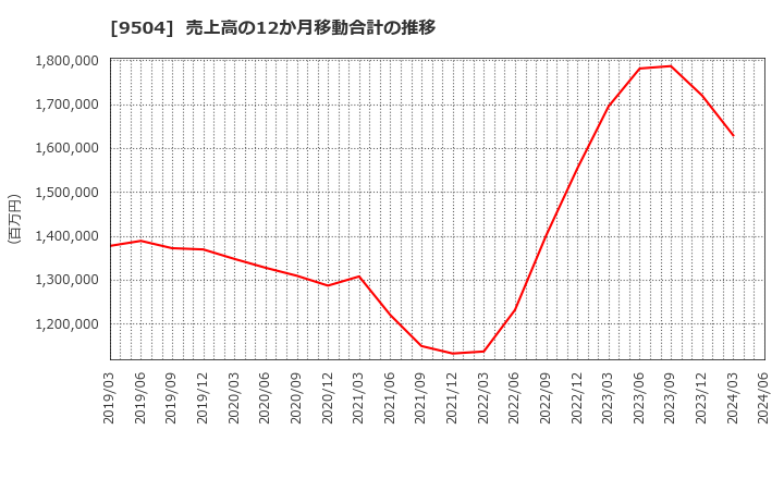 9504 中国電力(株): 売上高の12か月移動合計の推移