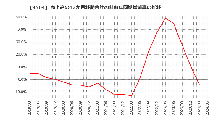 9504 中国電力(株): 売上高の12か月移動合計の対前年同期増減率の推移