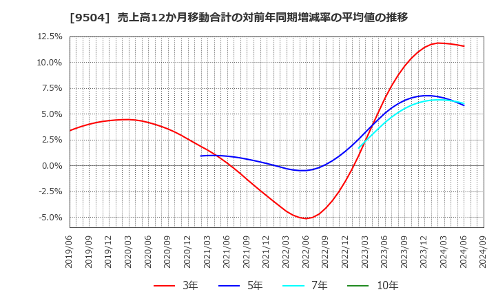 9504 中国電力(株): 売上高12か月移動合計の対前年同期増減率の平均値の推移