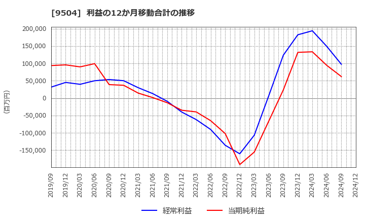 9504 中国電力(株): 利益の12か月移動合計の推移