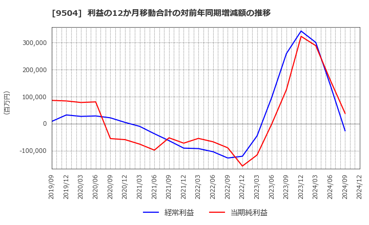 9504 中国電力(株): 利益の12か月移動合計の対前年同期増減額の推移