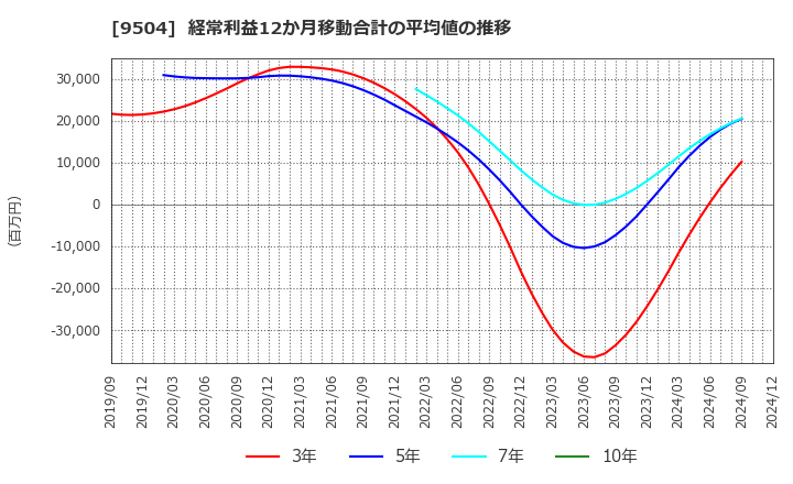 9504 中国電力(株): 経常利益12か月移動合計の平均値の推移