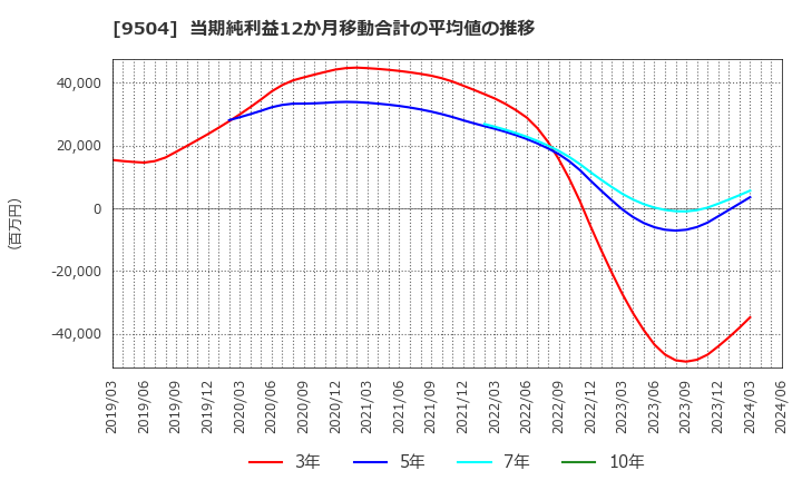 9504 中国電力(株): 当期純利益12か月移動合計の平均値の推移