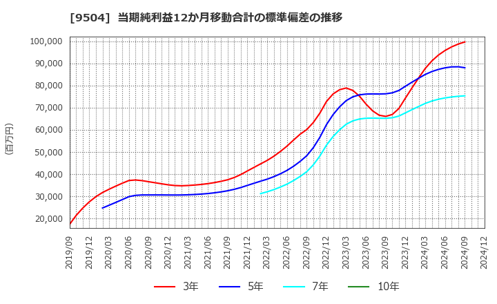 9504 中国電力(株): 当期純利益12か月移動合計の標準偏差の推移