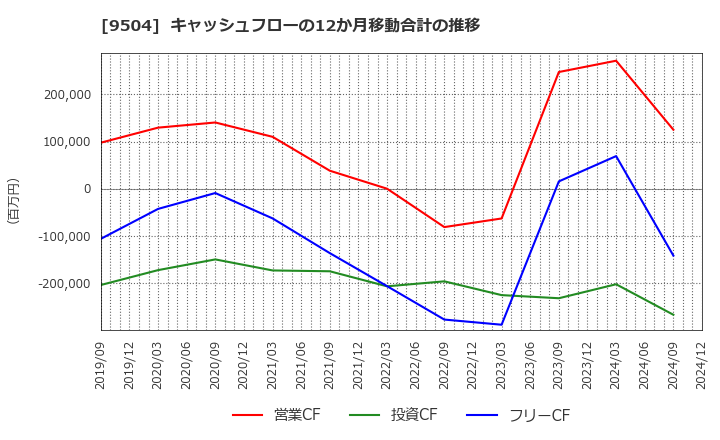 9504 中国電力(株): キャッシュフローの12か月移動合計の推移