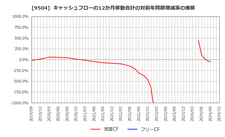 9504 中国電力(株): キャッシュフローの12か月移動合計の対前年同期増減率の推移