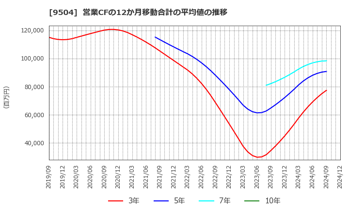 9504 中国電力(株): 営業CFの12か月移動合計の平均値の推移