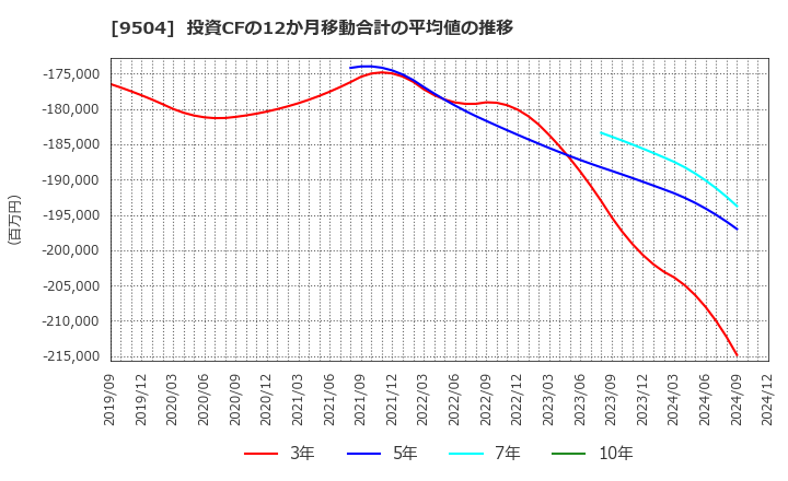 9504 中国電力(株): 投資CFの12か月移動合計の平均値の推移