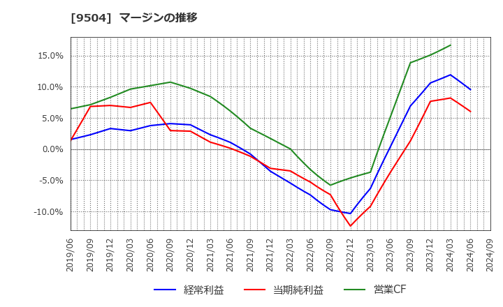 9504 中国電力(株): マージンの推移