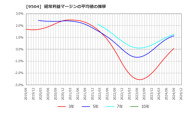 9504 中国電力(株): 経常利益マージンの平均値の推移