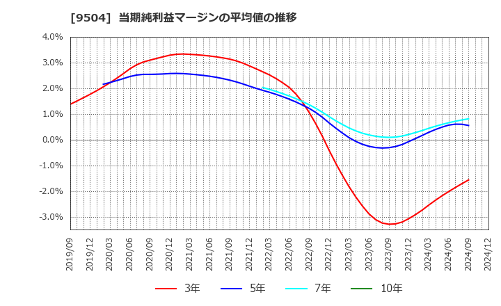 9504 中国電力(株): 当期純利益マージンの平均値の推移