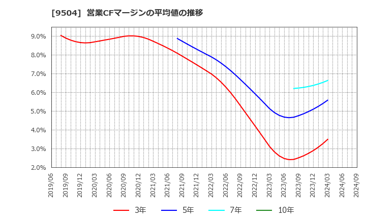 9504 中国電力(株): 営業CFマージンの平均値の推移