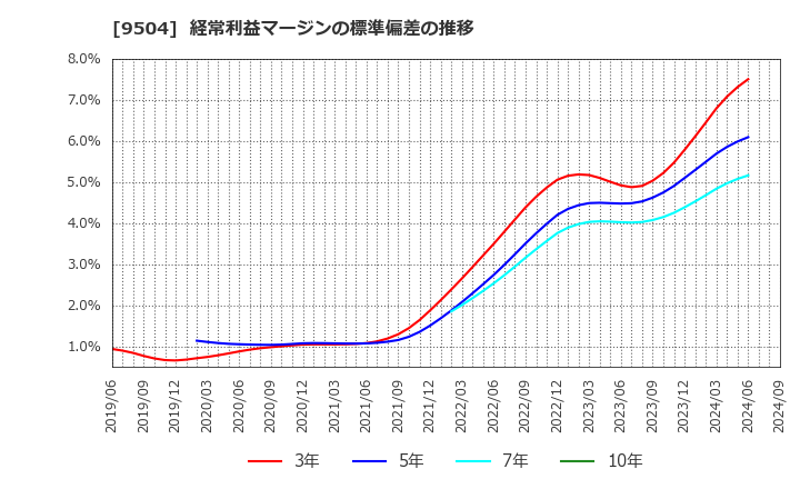 9504 中国電力(株): 経常利益マージンの標準偏差の推移