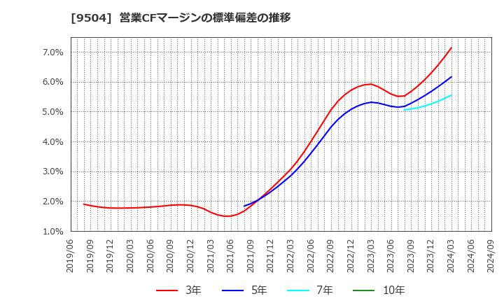 9504 中国電力(株): 営業CFマージンの標準偏差の推移