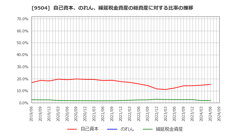 9504 中国電力(株): 自己資本、のれん、繰延税金資産の総資産に対する比率の推移