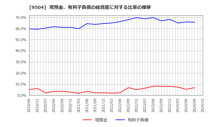 9504 中国電力(株): 現預金、有利子負債の総資産に対する比率の推移