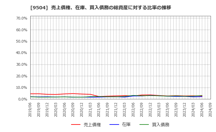 9504 中国電力(株): 売上債権、在庫、買入債務の総資産に対する比率の推移