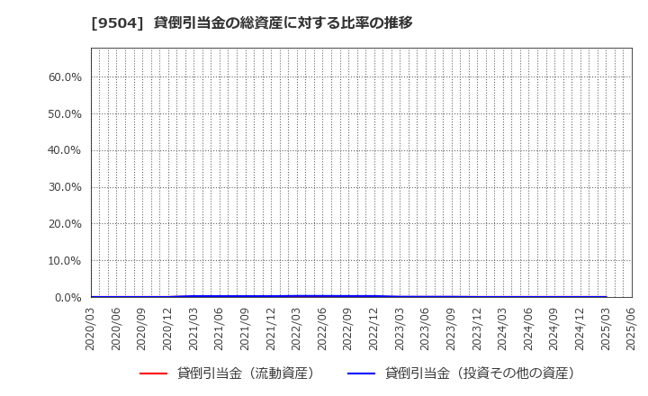 9504 中国電力(株): 貸倒引当金の総資産に対する比率の推移