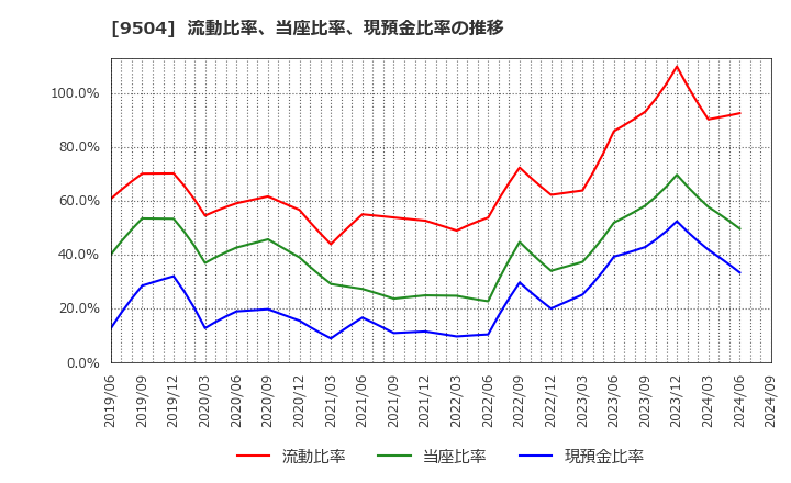 9504 中国電力(株): 流動比率、当座比率、現預金比率の推移