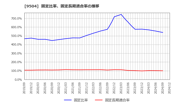 9504 中国電力(株): 固定比率、固定長期適合率の推移