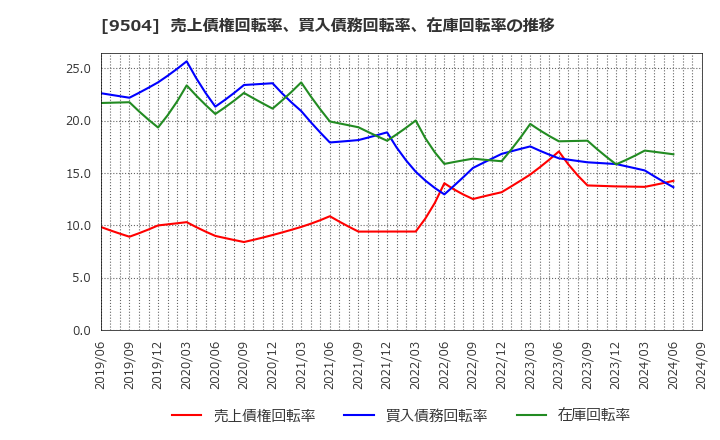 9504 中国電力(株): 売上債権回転率、買入債務回転率、在庫回転率の推移