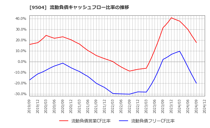 9504 中国電力(株): 流動負債キャッシュフロー比率の推移