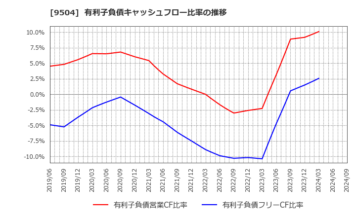 9504 中国電力(株): 有利子負債キャッシュフロー比率の推移