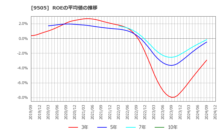 9505 北陸電力(株): ROEの平均値の推移