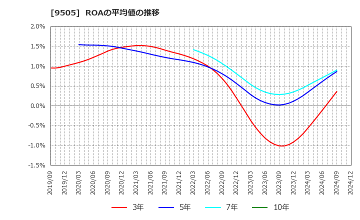 9505 北陸電力(株): ROAの平均値の推移