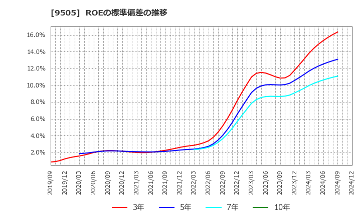 9505 北陸電力(株): ROEの標準偏差の推移