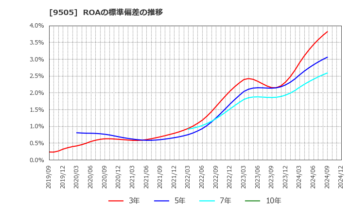 9505 北陸電力(株): ROAの標準偏差の推移