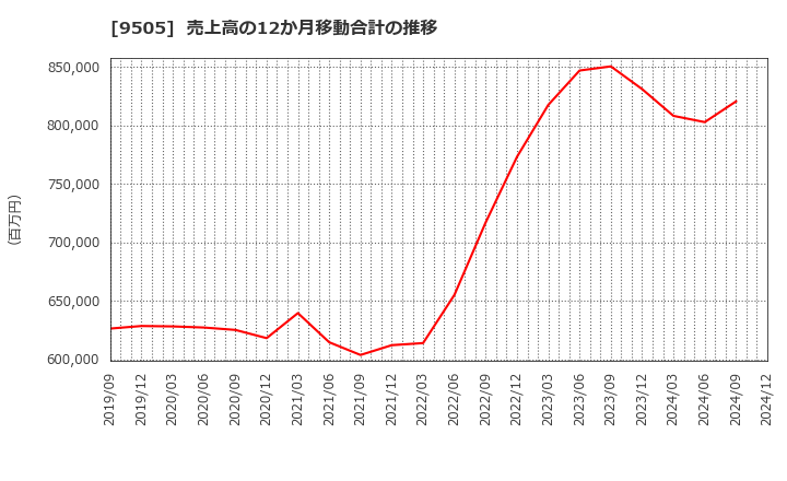 9505 北陸電力(株): 売上高の12か月移動合計の推移