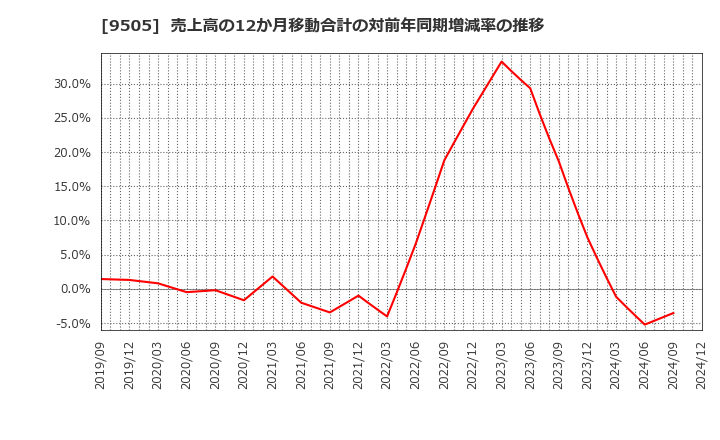 9505 北陸電力(株): 売上高の12か月移動合計の対前年同期増減率の推移