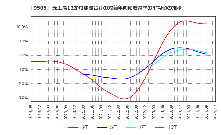 9505 北陸電力(株): 売上高12か月移動合計の対前年同期増減率の平均値の推移