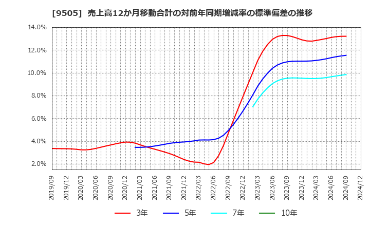 9505 北陸電力(株): 売上高12か月移動合計の対前年同期増減率の標準偏差の推移