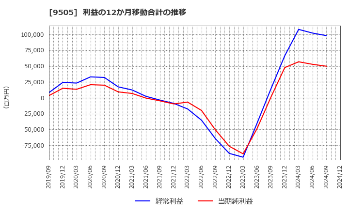 9505 北陸電力(株): 利益の12か月移動合計の推移