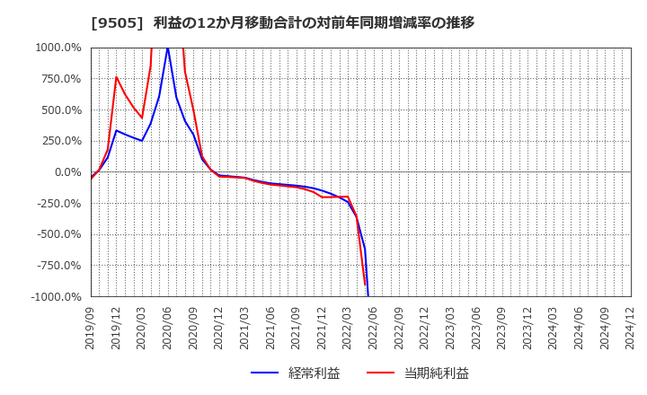 9505 北陸電力(株): 利益の12か月移動合計の対前年同期増減率の推移