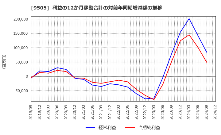 9505 北陸電力(株): 利益の12か月移動合計の対前年同期増減額の推移