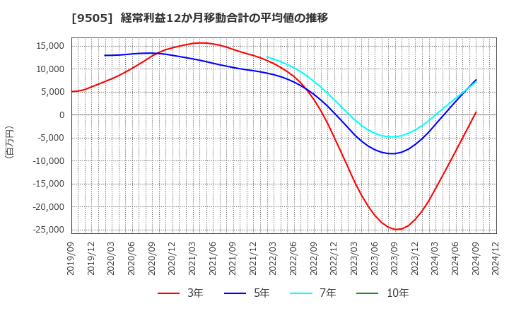 9505 北陸電力(株): 経常利益12か月移動合計の平均値の推移