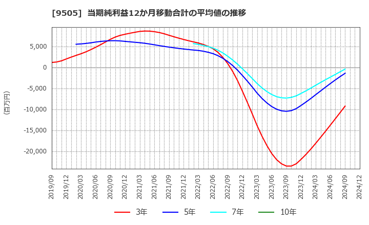 9505 北陸電力(株): 当期純利益12か月移動合計の平均値の推移