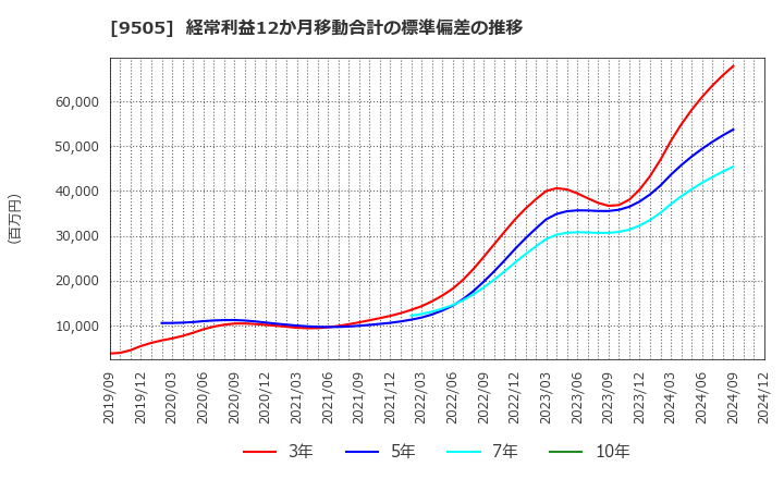 9505 北陸電力(株): 経常利益12か月移動合計の標準偏差の推移