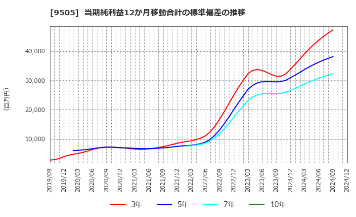 9505 北陸電力(株): 当期純利益12か月移動合計の標準偏差の推移