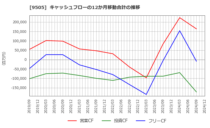 9505 北陸電力(株): キャッシュフローの12か月移動合計の推移