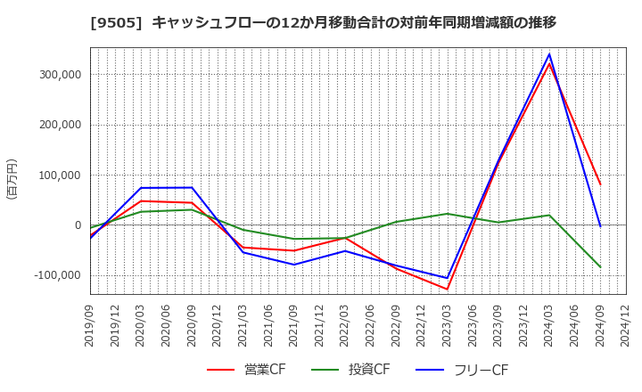 9505 北陸電力(株): キャッシュフローの12か月移動合計の対前年同期増減額の推移