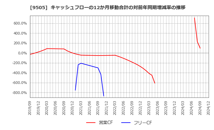 9505 北陸電力(株): キャッシュフローの12か月移動合計の対前年同期増減率の推移