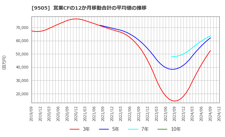 9505 北陸電力(株): 営業CFの12か月移動合計の平均値の推移