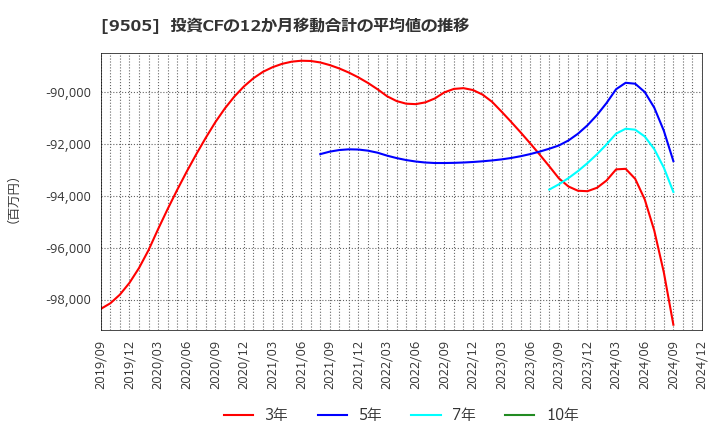 9505 北陸電力(株): 投資CFの12か月移動合計の平均値の推移