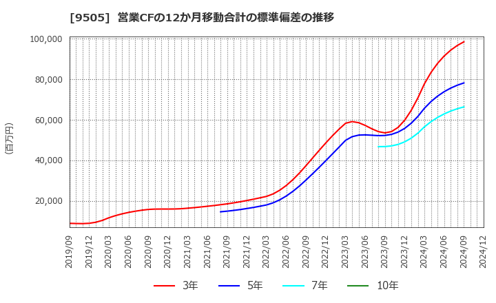 9505 北陸電力(株): 営業CFの12か月移動合計の標準偏差の推移