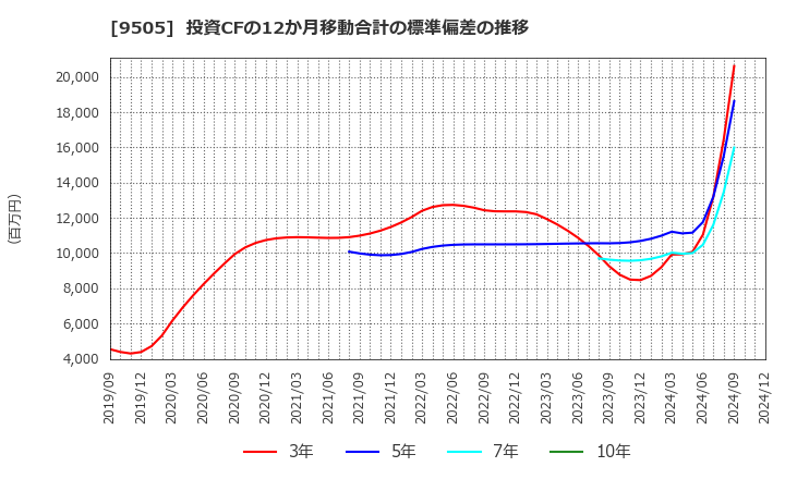 9505 北陸電力(株): 投資CFの12か月移動合計の標準偏差の推移